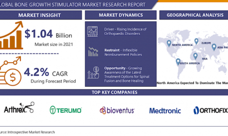 The Bone Growth Stimulator Market was estimated at USD 1.04 Billion in 2021 and is projected to reach USD 1.39 Billion by 2028, growing at a CAGR of 4.2% over the analysis period 2023-2030