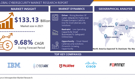 The Global Cybersecurity Market Size Was Valued at USD 133.13 Billion In 2021, And Is Projected to Reach USD 254.20 Billion By 2028, Growing at A CAGR of 9.68% From 2022 To 2028. Analysis period {2023-2030}