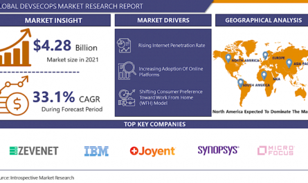 DevSecOps Market size is projected to reach USD 31.67 Billion by 2028 from an estimated USD 4.28 Billion in 2021, growing at a CAGR of 33.1% globally. Analysis period {2023-2030}