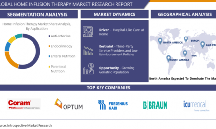 Global Home Infusion Therapy Market is expected to grow at a significant growth rate, and the analysis period is 2023-2030, considering base year as 2022.