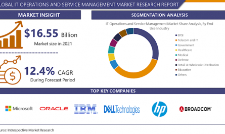 Global IT Operations and Service Management (ITOSM) Market Size Worth USD 37.52 billion By 2028 | Growth Rate (CAGR) of 12.4%.