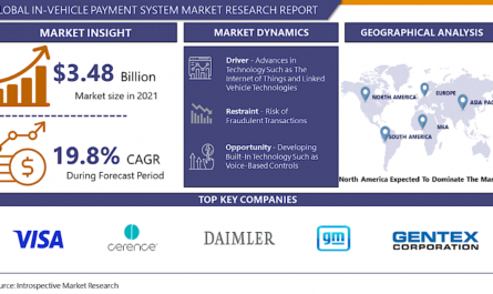 Global In-Vehicle Payment System Market Size Was Valued at USD 3.48 Billion In 2021, And Is Projected to Reach USD 12.32 Billion By 2028, Growing at A CAGR of 19.8% From 2022 To 2028. Analysis period {2023-2030}