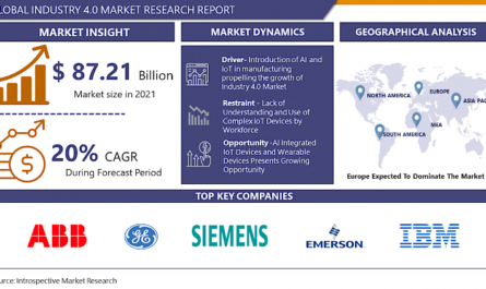 Global Industry 4.0 Market Size Was Valued at USD 87.21 Billion in 2021, and is Projected to Reach USD 312.48 Billion by 2028, Growing at A CAGR of 20% From 2022 to 2028. Analysis period {2023-2030}