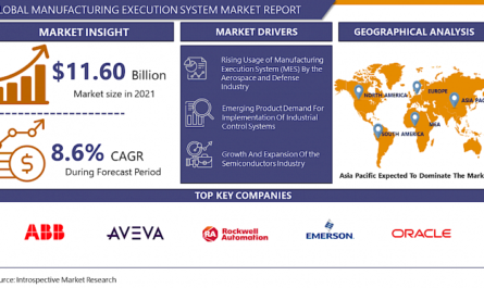 Manufacturing Execution System Market size is projected to reach USD 20.67 Billion by 2028 from an estimated USD 11.60 Billion in 2021, growing at a CAGR of 8.6% globally. Analysis period {2023-2030}