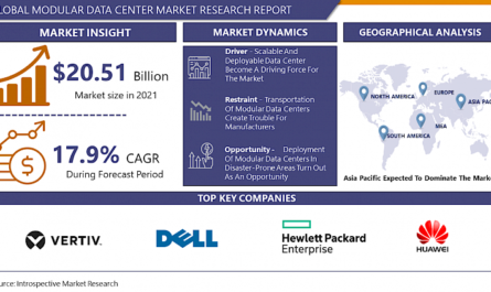 The Global Modular Data Center Market Size Was Valued At USD 20.51 Billion In 2021 And Is Projected To Reach USD 64.95 Billion By 2028, Growing At A CAGR Of 17.9% From 2022 To 2028. Analysis period {2023-2030}