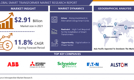 Smart Transformer Market size is projected to reach USD 6.35 Billion by 2028 from an estimated USD 2.91 Billion in 2021, growing at a CAGR of 11.8% globally. Analysis period {2023-2030}