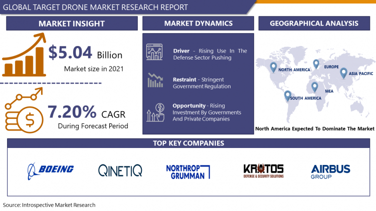 Target Drone Market Future Set to Significant Growth with High CAGR value 2023