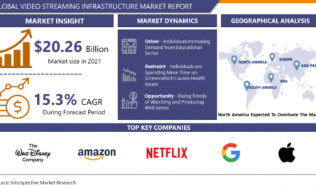 Global Video Streaming Infrastructure Market was valued at USD 20.26 Billion in 2021 and is expected to reach USD 55.10 Billion by the year 2028, at a CAGR of 15.3%. Analysis period {2023-2030}