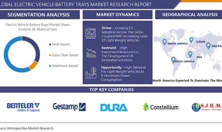 Electric Vehicle Battery Trays Market-Latest Advancement And Industry Analysis (2023- 2030)