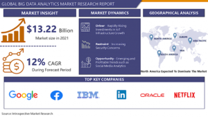 Big Data Analytics Market Revenue of Top Companies Future Forecast until 2030 IBM Corporation, Microsoft Corpo
