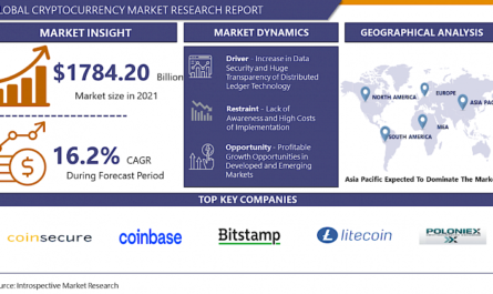 Cryptocurrency Market Report, Growth, Share, Price 2023-2030