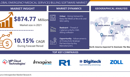 Future Growth: Emergency Medical Services Billing Software Market Sees Promising Growth in 2023