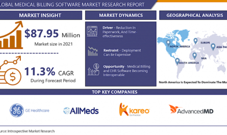 Medical Billing Software Market- In-Depth Insights & Analysis -2023