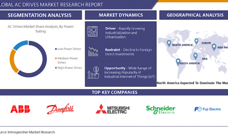 AC Drives Market - Global Industry Insights, Trends, Outlook, and Opportunity Analysis, 2023–2030