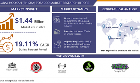 Hookah (Shisha) Tobacco Market- Latest Industry Analysis (2023- 2030)