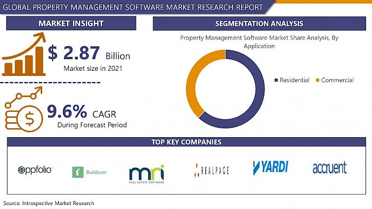 Global Property Management Software Market Size, Share & Trends Analysis Report by Product, By Distribution Channel, By Region, And Segment Forecasts, 2023-30