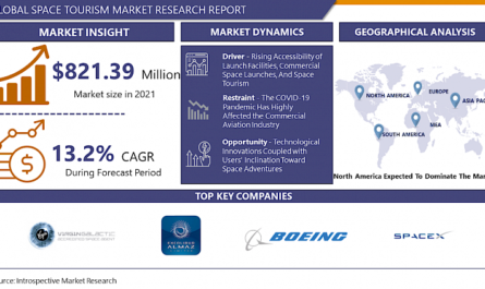 New Trends of Space Tourism Market to Observe Surprising Growth of Business Outlook ,Business Strategies and Industry Size Forecast to 2030