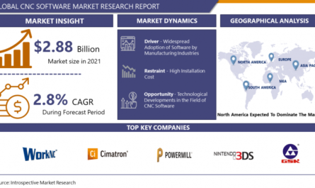 CNC Software Market 2023-2030 is Booming Worldwide | Major Players are Hexagon, Miltera