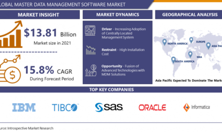 Master Data Management Market Is Booming So Rapidly | Oracle, IBM, Profisee