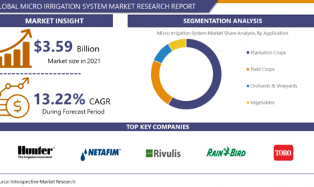 Micro Irrigation System  Market - Industry Analysis, Market Size, Share, Trends, Growth And Forecast 2023 – 2030