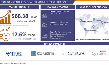 Data Center Colocation Market