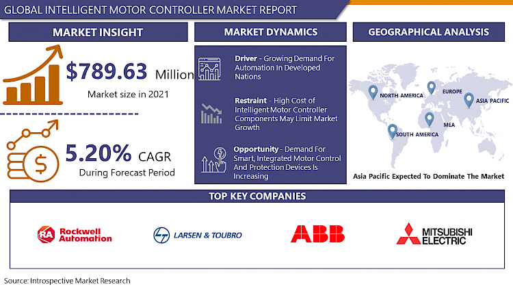 Global Intelligent Motor Controller  Market – Growth and Demand Forecast by 2030 – High Demand in Emerging Economies – IMR