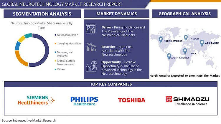 Neurotechnology Market Size Worth USD 30.92 billion by 2030 | Growth Rate (CAGR) of 11.57%- Report by Introspective Market Research