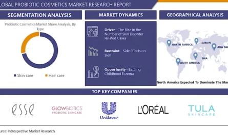 Probiotic Cosmetics Market