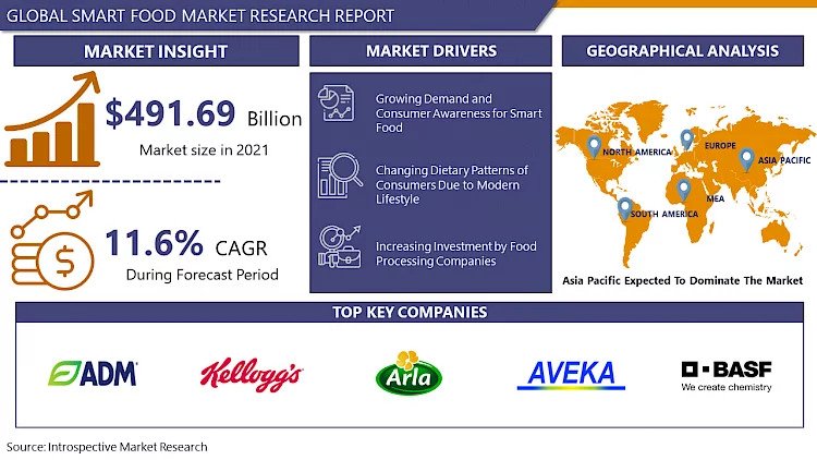 Smart Food Market Size to Hit USD 1,060.09 Billion by 2028 | CAGR of 11.6 %