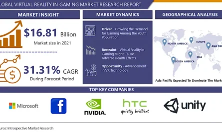 Virtual Reality (VR) Gaming Market 2023 Trends with Analysis on Key Players Google LLC, Samsung Corporation