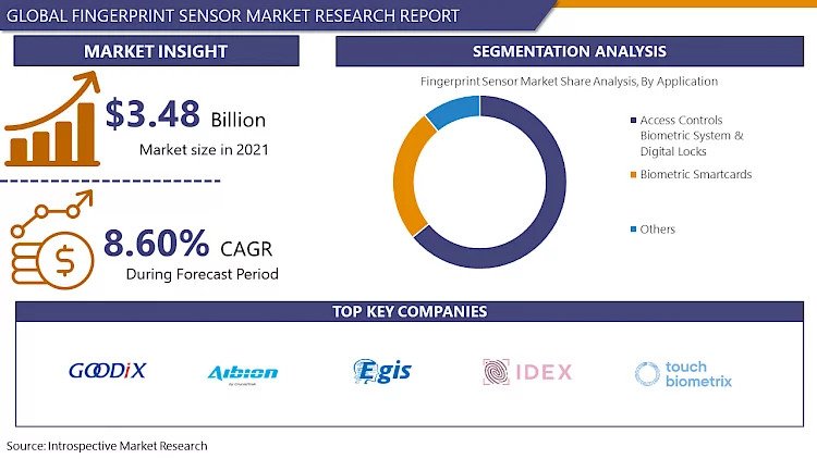 Fingerprint Sensor Industry Report: Sector to Reach USD 6.19 Billion by 2028 at 8.60% CAGR| Says IMR