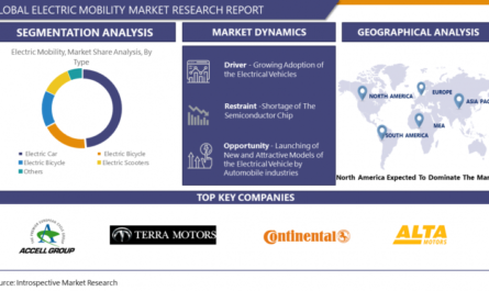 Electric Mobility Market- Comprehensive Study Report & Recent Trends