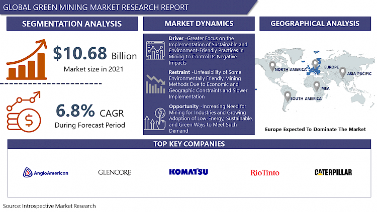 Green Mining Market Analysis Report 2023; Top Industry Opportunity, Growth Factors, And Regional Overview By 2030