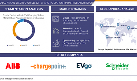 Private Electric Vehicle (EV) Charging Station Market