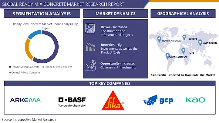 Ready Mix Concrete Market Size to Reach USD 774500 Million by 2030, At Growth Rate (CAGR) of 7.90%