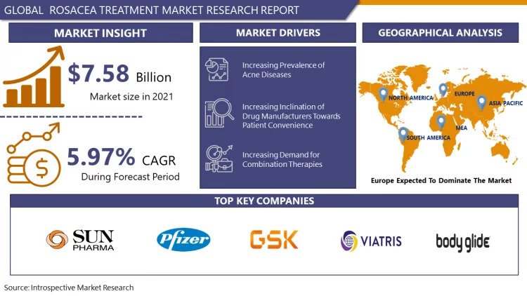 With 5.97% Rosacea Treatment Industry Size Is Expected to Grow USD 9.49 Billion By 2030