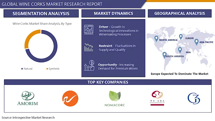 Wine Corks Market Price Trends, Size, Share, Growth and Forecast Report 2023-2030