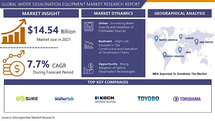 Water Desalination Equipment Industry Worth USD 24.44 Billion By 2028| Suez (Us), Toray Industries Inc. (Japan), Advanced Watertek (Australia)