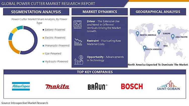 Global Power Cutter Industry Size, Growth Rate, Industry Opportunities 2023-2030| Makita, Braun Maschinenfabrik, Bosch Tools