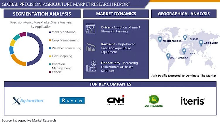 Precision agriculture Market Size, Share Estimation Report growing at a CAGR of 11.4% over the period 2023-2030