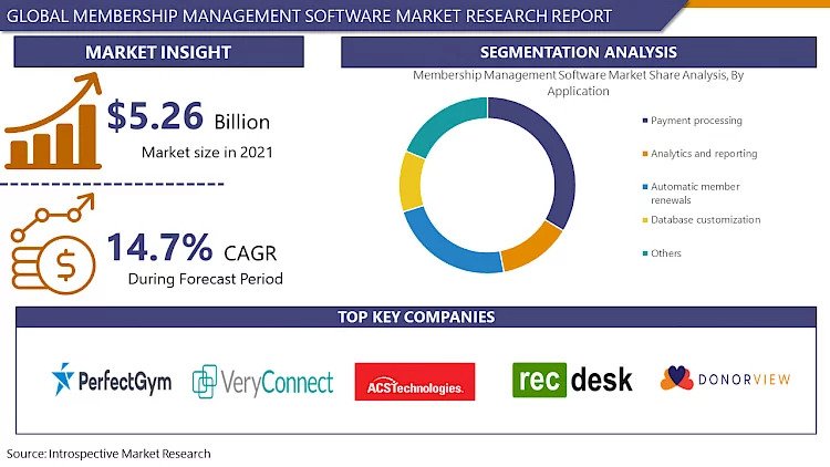 Membership Management Software Industry To Grow At 14.7% CAGR To Hit USD 18.07 Billion By 2030